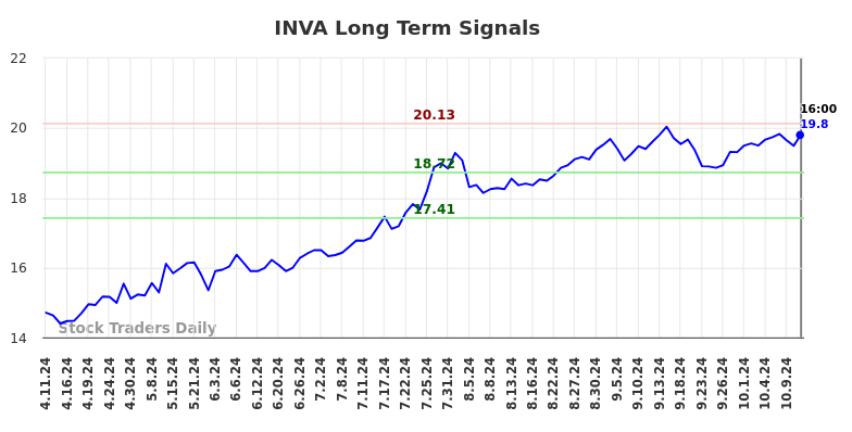 INVA Long Term Analysis for October 11 2024