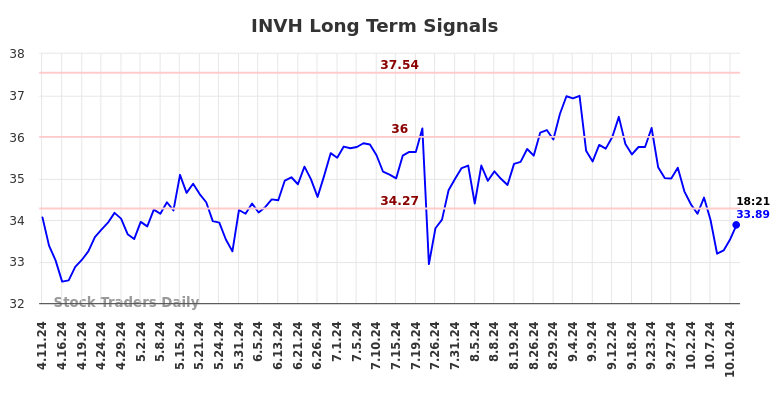 INVH Long Term Analysis for October 11 2024