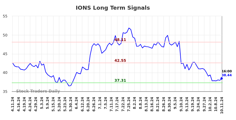 IONS Long Term Analysis for October 11 2024