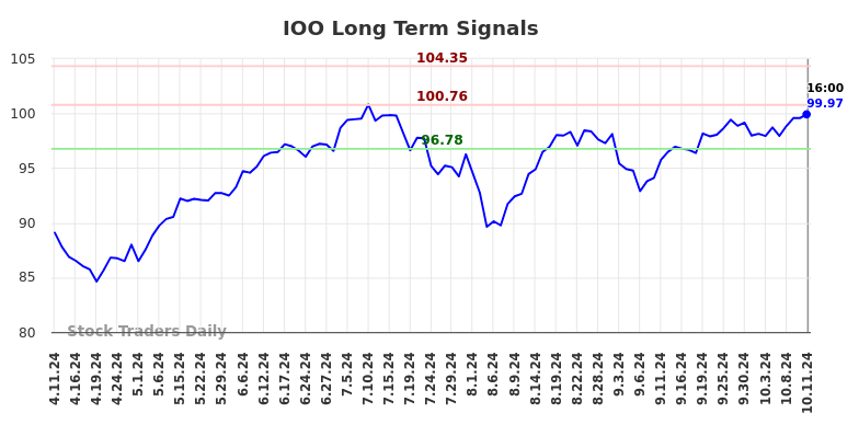 IOO Long Term Analysis for October 11 2024