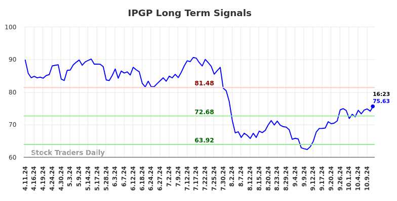 IPGP Long Term Analysis for October 11 2024