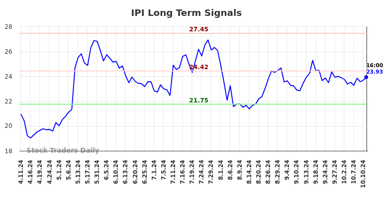 IPI Long Term Analysis for October 11 2024