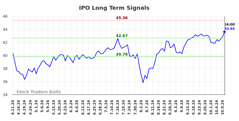 IPO Long Term Analysis for October 11 2024