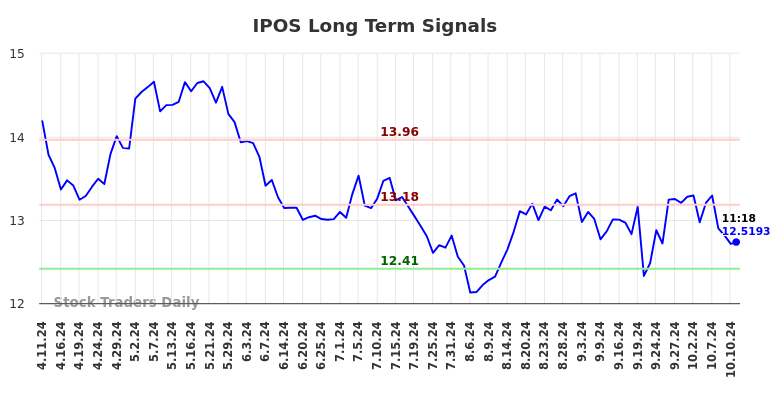 IPOS Long Term Analysis for October 11 2024