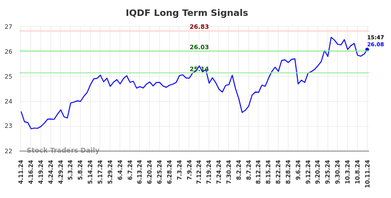 IQDF Long Term Analysis for October 11 2024