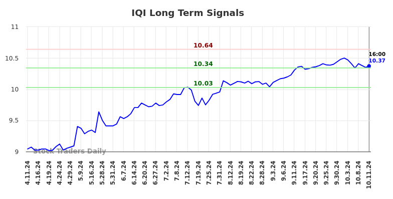 IQI Long Term Analysis for October 11 2024