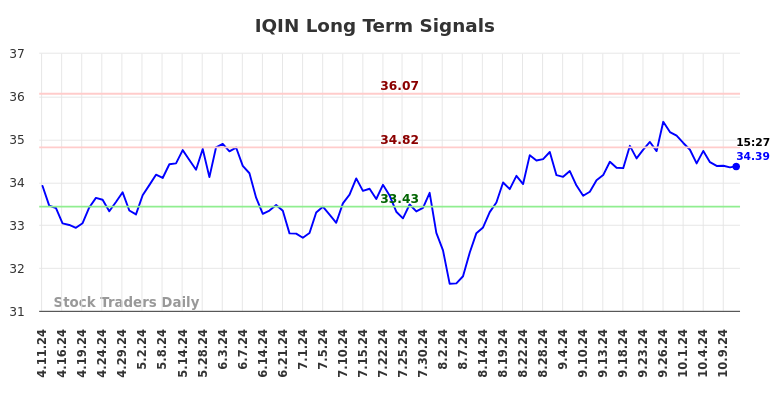 IQIN Long Term Analysis for October 11 2024 IQIN Long Term Analysis for October 11 2024
