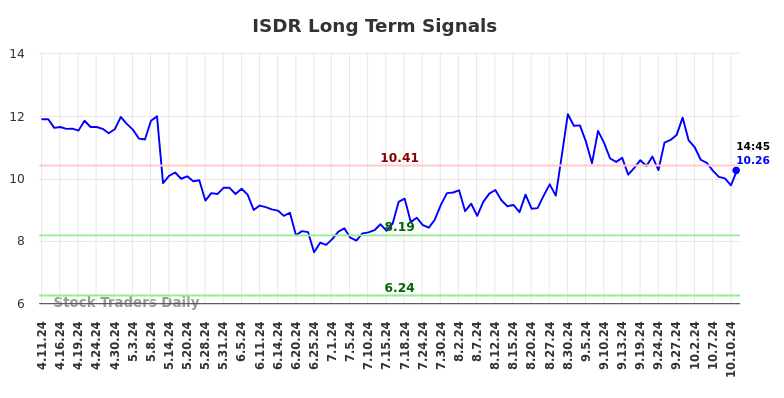 ISDR Long Term Analysis for October 11 2024