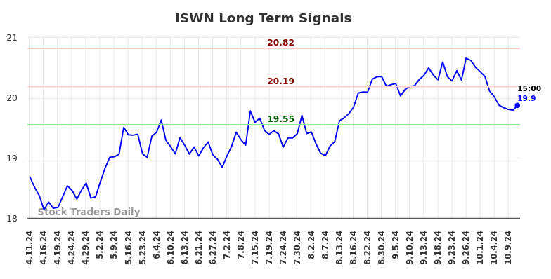 ISWN Long Term Analysis for October 11 2024