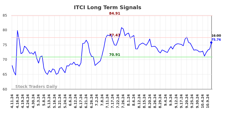 ITCI Long Term Analysis for October 11 2024