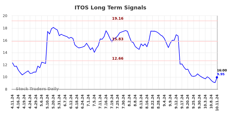 ITOS Long Term Analysis for October 11 2024