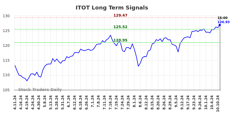 ITOT Long Term Analysis for October 11 2024