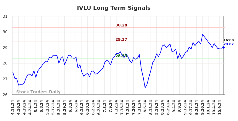 IVLU Long Term Analysis for October 11 2024 IVLU Long Term Analysis for October 11 2024