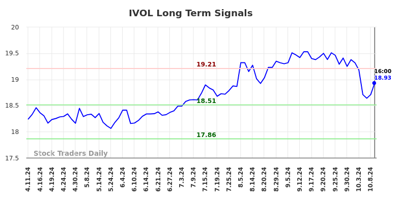 IVOL Long Term Analysis for October 11 2024