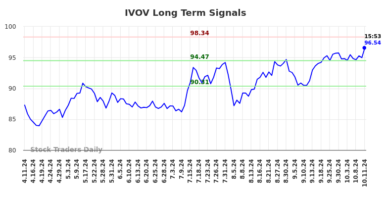 IVOV Long Term Analysis for October 11 2024