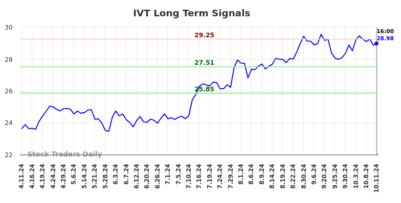 IVT Long Term Analysis for October 11 2024