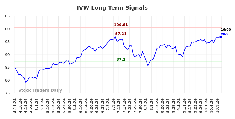 IVW Long Term Analysis for October 11 2024