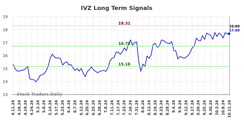 IVZ Long Term Analysis for October 11 2024