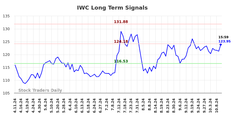 IWC Long Term Analysis for October 11 2024