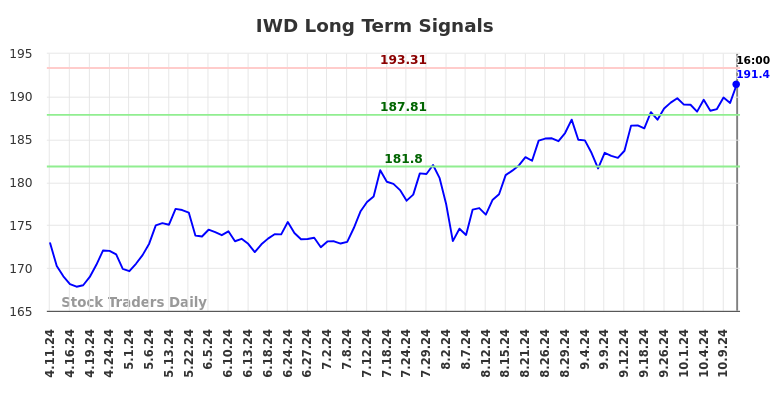 IWD Long Term Analysis for October 11 2024