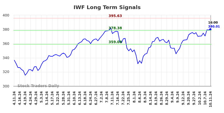 IWF Long Term Analysis for October 11 2024