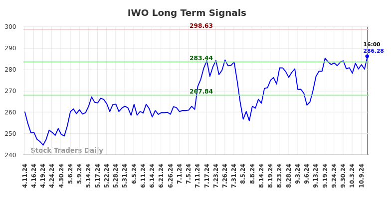 IWO Long Term Analysis for October 11 2024