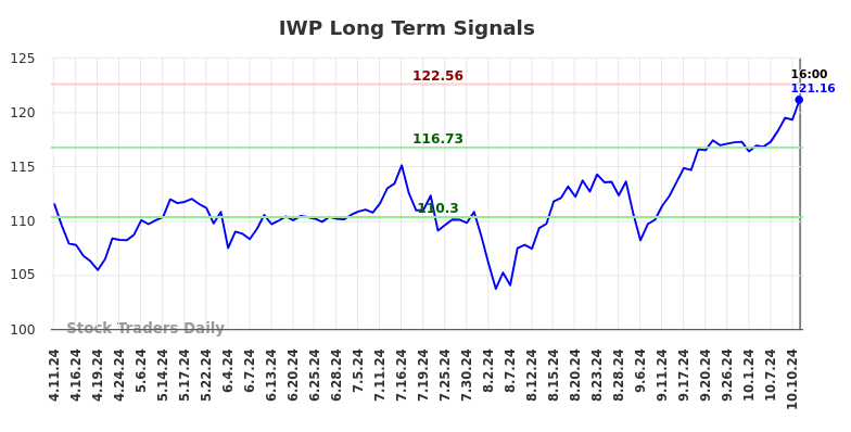 IWP Long Term Analysis for October 11 2024