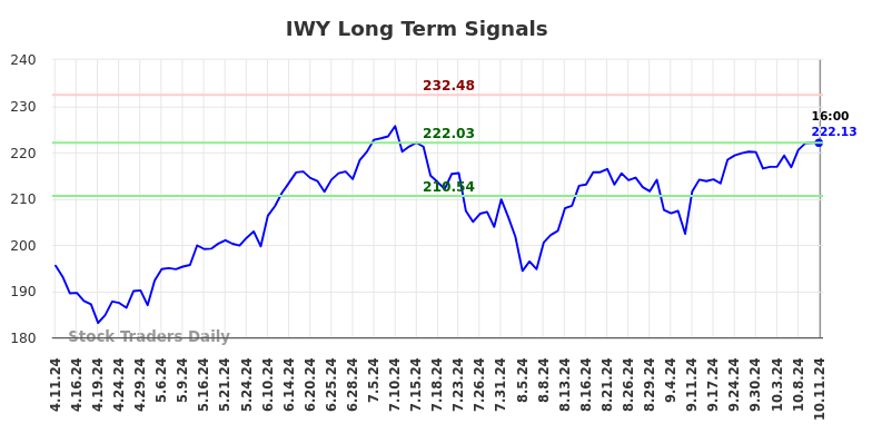 IWY Long Term Analysis for October 11 2024