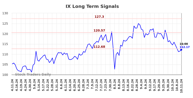 IX Long Term Analysis for October 11 2024