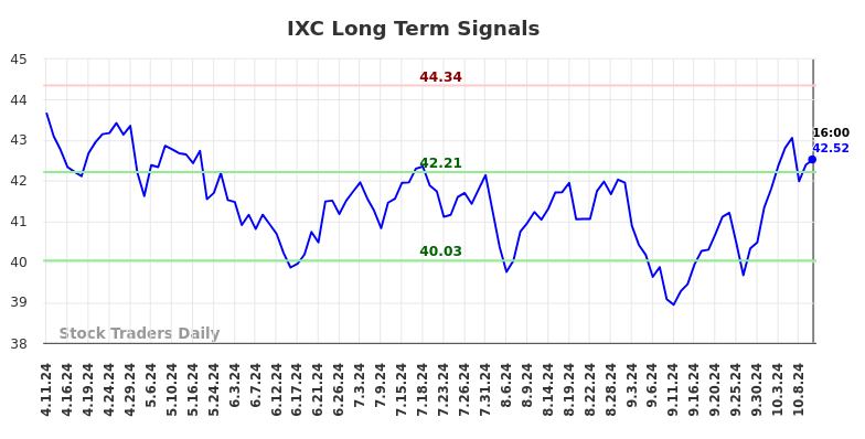 IXC Long Term Analysis for October 11 2024