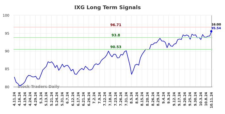 IXG Long Term Analysis for October 11 2024