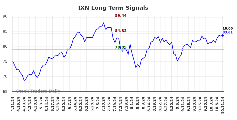 IXN Long Term Analysis for October 11 2024