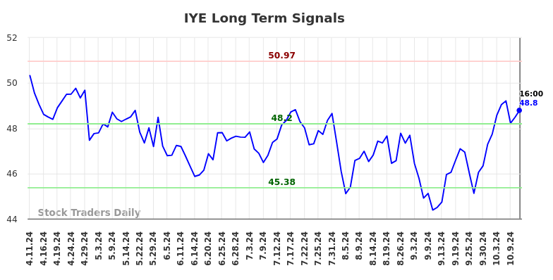 IYE Long Term Analysis for October 11 2024