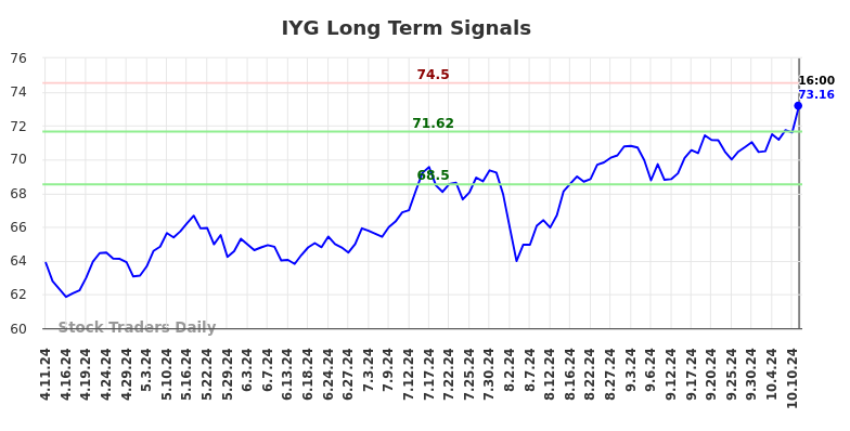 IYG Long Term Analysis for October 11 2024 IYG Long Term Analysis for October 11 2024