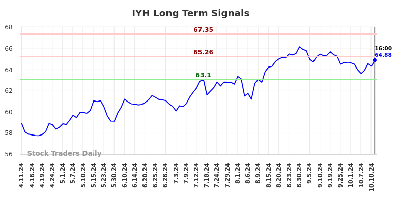 IYH Long Term Analysis for October 11 2024