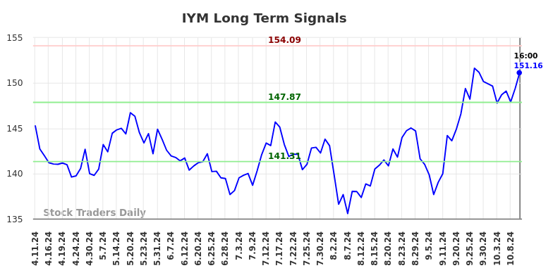 IYM Long Term Analysis for October 11 2024