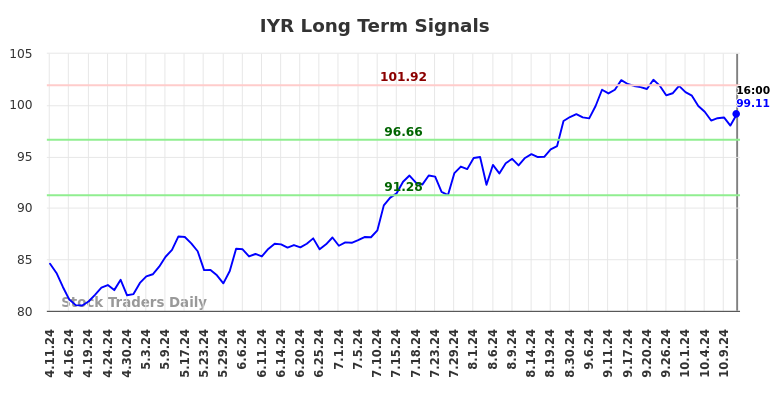 IYR Long Term Analysis for October 11 2024