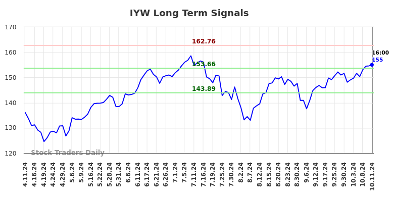 IYW Long Term Analysis for October 11 2024