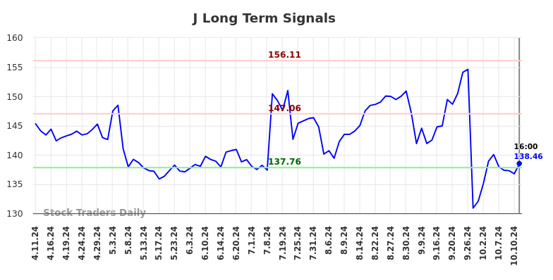 J Long Term Analysis for October 11 2024