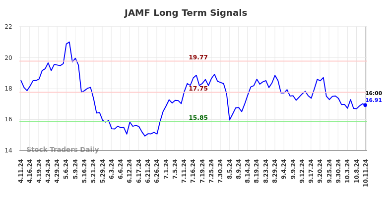 JAMF Long Term Analysis for October 11 2024