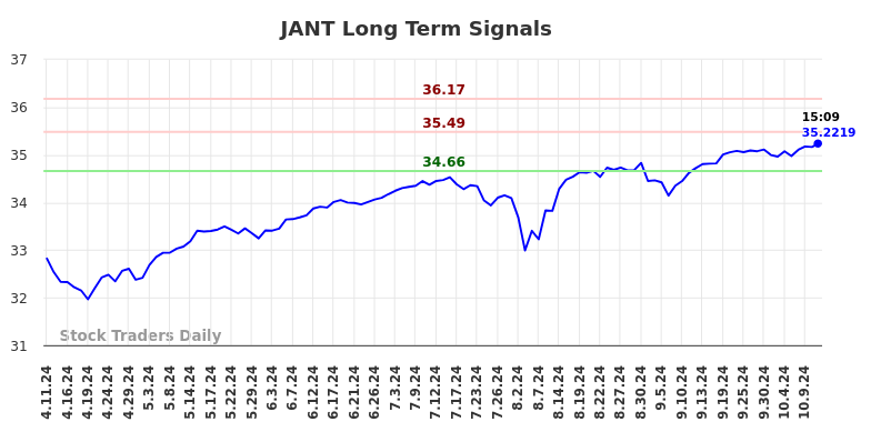 JANT Long Term Analysis for October 11 2024