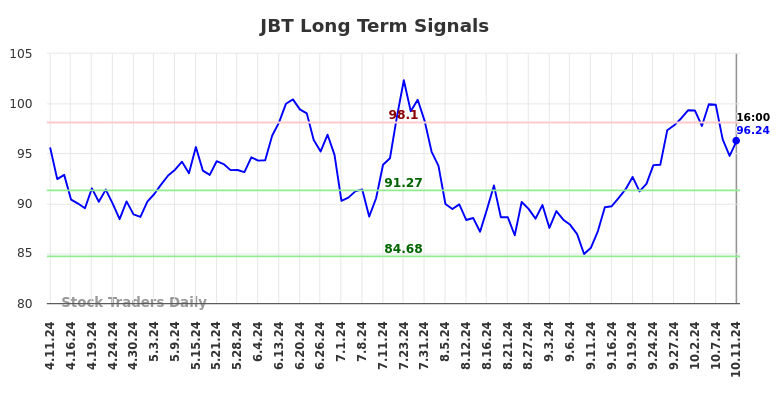 JBT Long Term Analysis for October 11 2024