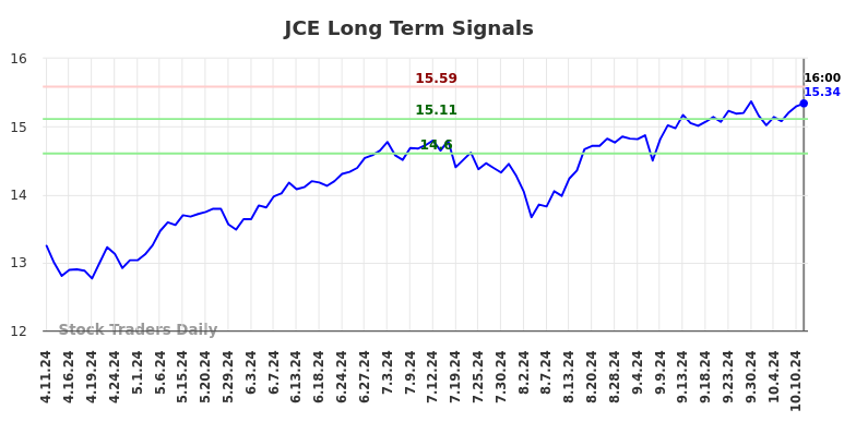 JCE Long Term Analysis for October 11 2024 JCE Long Term Analysis for October 11 2024