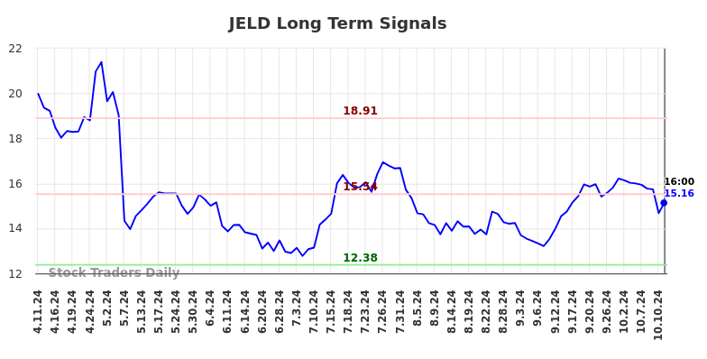 JELD Long Term Analysis for October 11 2024