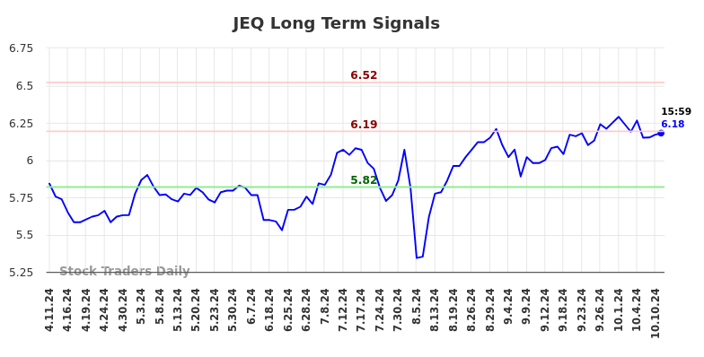 JEQ Long Term Analysis for October 11 2024