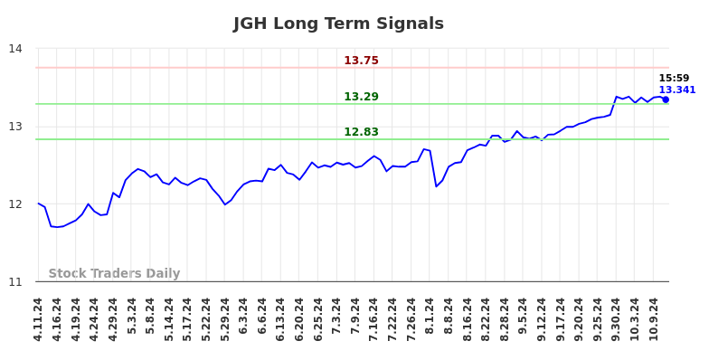 JGH Long Term Analysis for October 11 2024