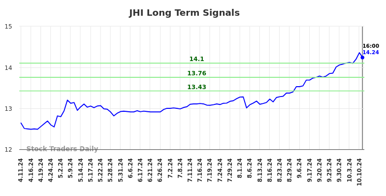 JHI Long Term Analysis for October 11 2024