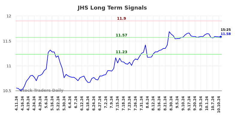 JHS Long Term Analysis for October 11 2024