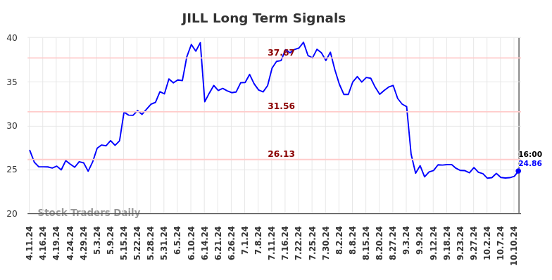 JILL Long Term Analysis for October 11 2024