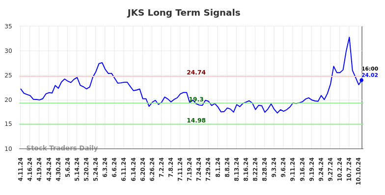 JKS Long Term Analysis for October 12 2024